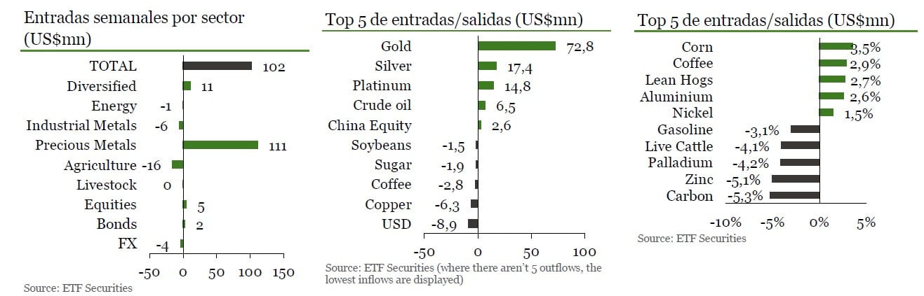 informe semanal etf securities